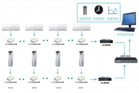 使用空调远程智能控制器,有哪些好处