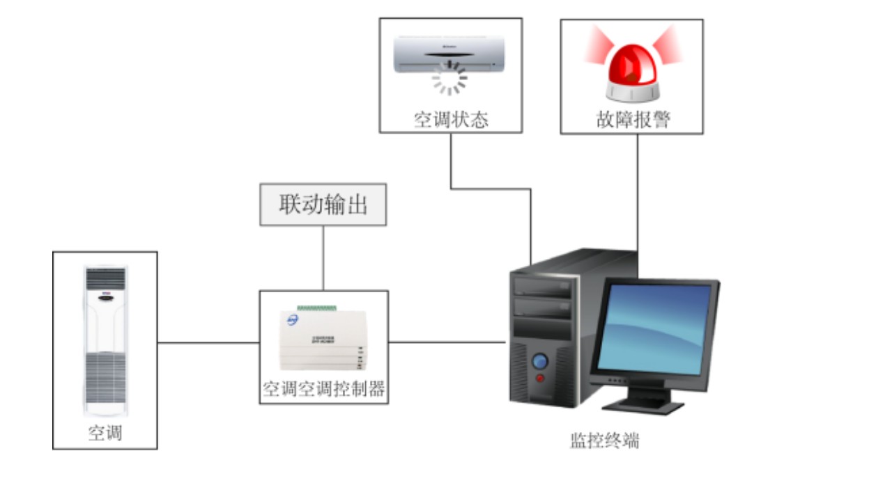 如何远程控制空调-空调控制器厂家告诉你