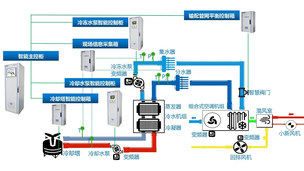 分体空调集中控制-学校必备