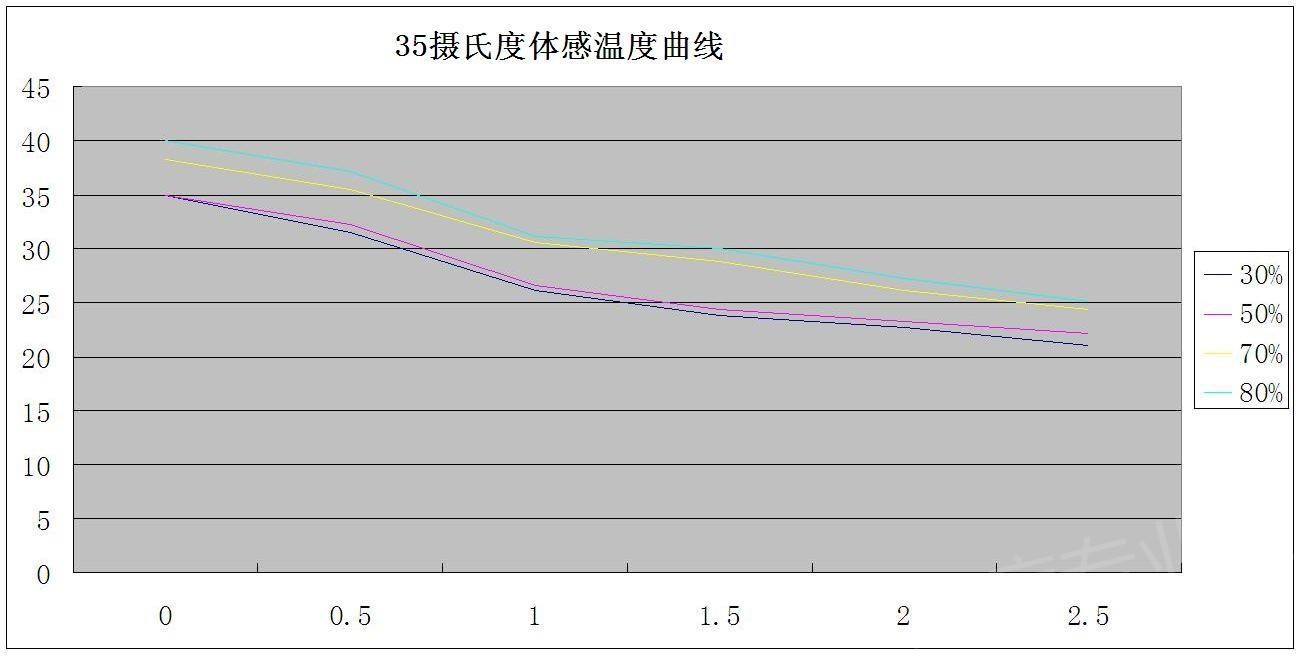 空调节能降耗措施有哪些可实施的