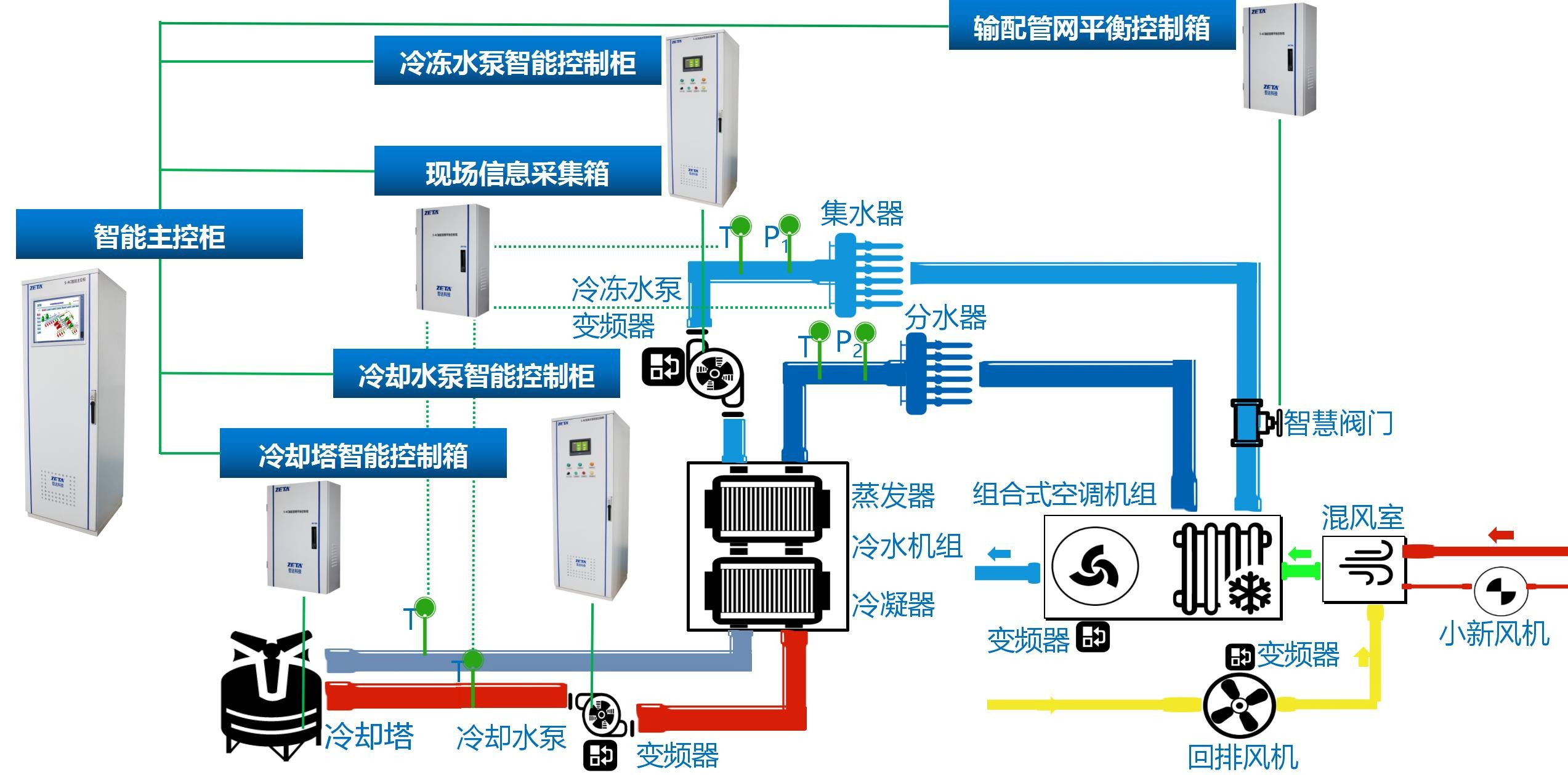 分体空调自动控制节能系统在医院的应用